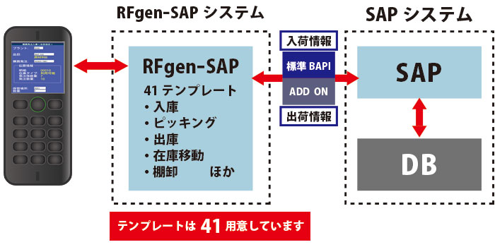 ３ヶ月で開発　豊富なテンプレート