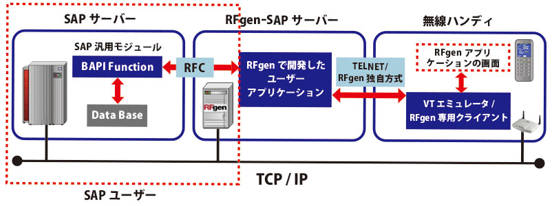 リアルタイムにSAP接続