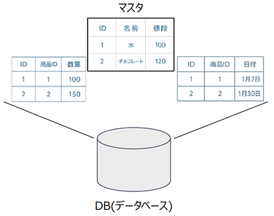 マスタ データベース
