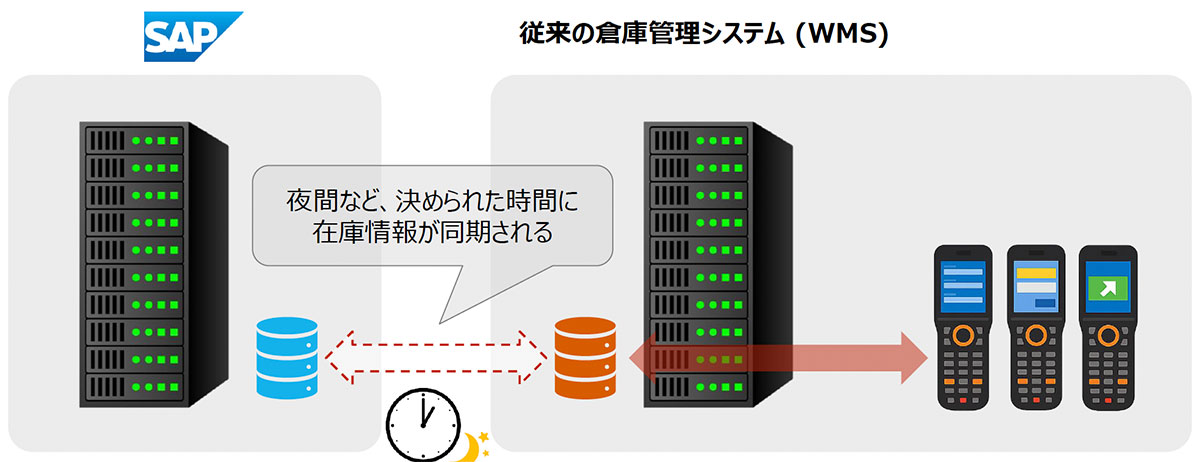 従来の倉庫管理システムの仕組み