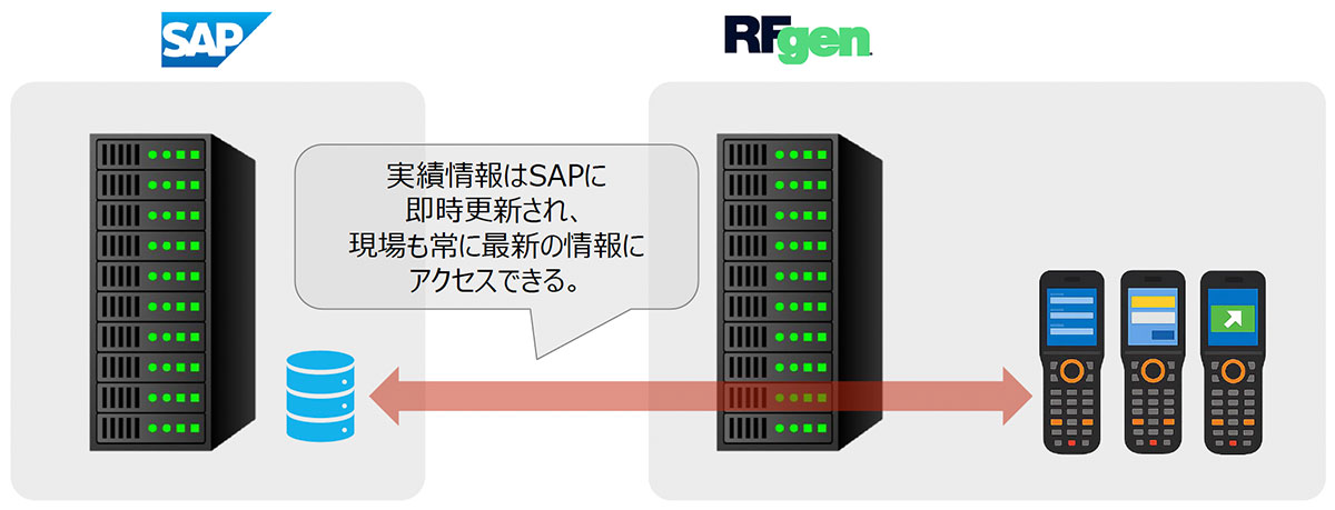 RFgenの仕組み